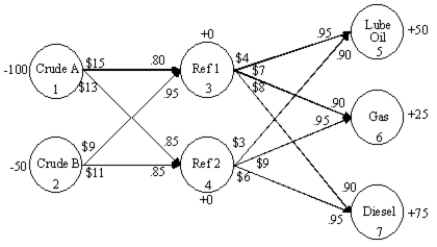 <strong>An oil company wants to create lube oil,gasoline and diesel fuel at two refineries.There are two sources of crude oil.Consider arc 2-4.The per unit shipping cost of crude B from source 2 node 2)to refinery 2 node 4)is $11 and the yield is 85 percent.The following flowchart depicts this problem.What is the balance of flow constraint for node 7 Diesel)? </strong> A)X<sub>35 </sub>+ X<sub>36 </sub>+ X<sub>37 </sub>= 75 B)X<sub>37 </sub>+ X<sub>47 </sub>≥ 75 C).90 X<sub>37 </sub>+ .95 X<sub>47 </sub>= 75 D)X<sub>37 </sub>+ X<sub>47 </sub>−X<sub>36 </sub>− X<sub>35 </sub>− X<sub>45 </sub>− X<sub>46 </sub>≥ 75