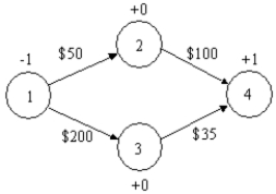 <strong>What is the objective function for the following shortest path problem? </strong> A)−X<sub>12 </sub>− X<sub>13 </sub>= 0 B)MIN −50 X<sub>12 </sub>− 200 X<sub>13 </sub>+ 100 X<sub>24 </sub>+ 35 X<sub>34</sub> C)MIN 50 X<sub>12 </sub>+ 200 X<sub>13 </sub>+ 100 X<sub>24 </sub>+ 35 X<sub>34</sub> D)MAX −50 X<sub>12 </sub>− 200 X<sub>13 </sub>+ 100 X<sub>24 </sub>+ 35 X<sub>34</sub>
