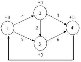 <strong>What is the objective function in the following maximal flow problem? </strong> A)MIN X<sub>41</sub> B)MAX X<sub>12 </sub>+ X<sub>13</sub> C)MAX X<sub>14</sub> D)MAX X<sub>41</sub>