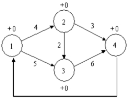 <strong>What is the constraint for node 2 in the following maximal flow problem? </strong> A)X<sub>12 </sub>− X<sub>23 </sub>− X<sub>24 </sub>= 0 B)X<sub>12 </sub>+ X<sub>23 </sub>+ X<sub>24 </sub>= 0 C)X<sub>12 </sub>≤ 4 D)X<sub>12 </sub>+ X<sub>13 </sub>− X<sub>23 </sub>= 0