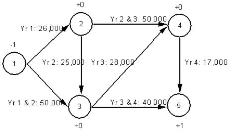 A company wants to determine the optimal replacement policy for its photocopier.The company does not keep photocopiers longer than 4 years.The company has estimated the annual costs for photocopiers during each of the 4 years and developed the following network representation of the problem. Write out the LP formulation for this problem.