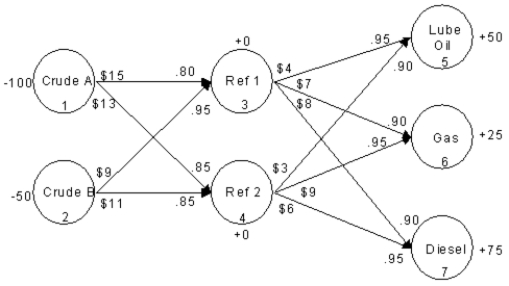 An oil company wants to create lube oil,gasoline and diesel fuel at two refineries.There are two sources of crude oil.The following network representation depicts this problem. Write out the LP formulation for this problem.
