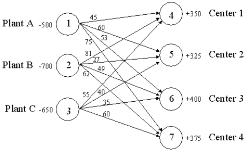 The following network depicts a transportation/distribution problem for Clifton Distributing.Formulate the LP for Clifton assuming they wish to minimize the total product-miles incurred.