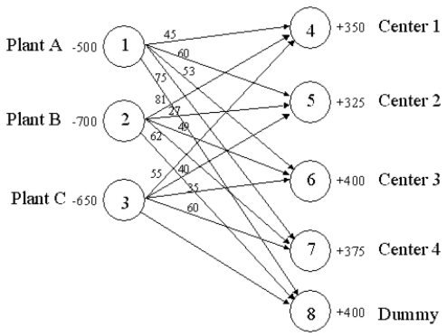 The following network depicts a balanced transportation/distribution problem for Clifton Distributing.Formulate the LP for Clifton assuming they wish to minimize the total product-miles incurred.