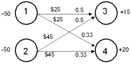 A manufacturing company has a pool of 50 labor hours.A customer has requested two products,Product A and Product B,and has requested 15 and 20 of each respectively.It requires 2 hours of labor to produce Product A and 3 hours of labor to produce Product B.The company can obtain up to 50 additional hours of labor if required.In- house labor costs $25 per hour while contracted labor costs $45 per hour.The following network flow model captures this problem. Write out the LP formulation for this problem.