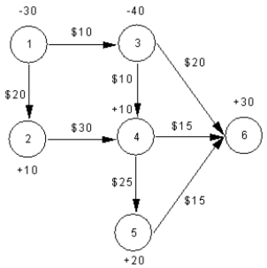 A company wants to manage its distribution network which is depicted below.Identify the supply,demand and transshipment nodes in this problem.