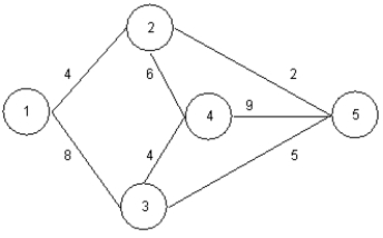 Solve the following minimal spanning tree problem starting at node 1. <sub