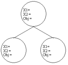 The following ILP is being solved by the branch and bound method.You have been given the initial relaxed IP solution.Complete the entries for the 3 nodes and label the arcs when you branch on X2. MAX: <sup>50 X</sup><sub>1 </sub><sup>+ 40 X</sup><sub>2</sub> Subject to: <sup>2 X</sup><sub>1 </sub><sup>+ 4 X</sup><sub>2 </sub><sup>≤ 40</sup> 3 X<sub>1 </sub>+ 2 X<sub>2 </sub>≤ 30 X<sub>1</sub>,X<sub>2 </sub>≥ 0 and integer Initial solution X<sub>1 </sub>= 5.0 X<sub>2 </sub>= 7.5 Obj = 550