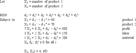 A company makes 2 products A and B from 2 resources.The products have the following resource requirements and produce the accompanying profits.The available quantity of resources is also shown in the table. \begin{array}{rllr} \text { Product } & 1 & 2 & \text { Available resources } \\ \hline \text { Labor hr/unit) } & 3 & 2 & 150 \\ \text { Material ounces/unit) } & 1 & 2 & 200 \\ \text { Profit\$/unit) } & 7 & 6 & \end{array} Management has developed the following set of goals Goal 1: Produce approximately 40 units of product 1. Goal 2: Produce approximately 70 units of product 2.Goal 3: Achieve a profit over $400. Goal 4: Consume less than 150 hours of labor Goal 5: Consume less than 200 ounces of material Based on this GP formulation of the problem and the associated optimal integer solution what values should go in cells B2:F16 of the following Excel spreadsheet?