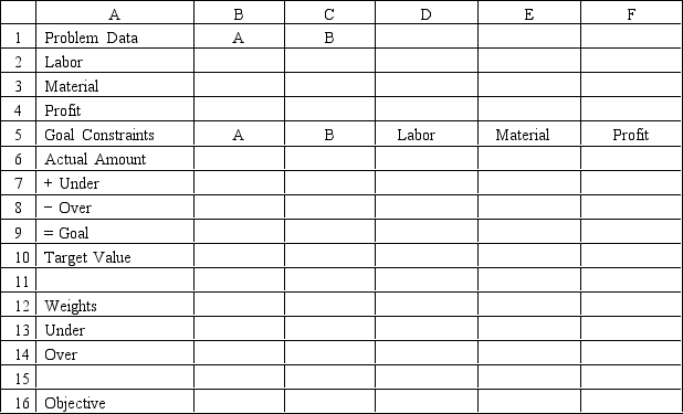 A company makes 2 products A and B from 2 resources.The products have the following resource requirements and produce the accompanying profits.The available quantity of resources is also shown in the table. \begin{array}{rllr} \text { Product } & 1 & 2 & \text { Available resources } \\ \hline \text { Labor hr/unit) } & 3 & 2 & 150 \\ \text { Material ounces/unit) } & 1 & 2 & 200 \\ \text { Profit\$/unit) } & 7 & 6 & \end{array} Management has developed the following set of goals Goal 1: Produce approximately 40 units of product 1. Goal 2: Produce approximately 70 units of product 2.Goal 3: Achieve a profit over $400. Goal 4: Consume less than 150 hours of labor Goal 5: Consume less than 200 ounces of material Based on this GP formulation of the problem and the associated optimal integer solution what values should go in cells B2:F16 of the following Excel spreadsheet?