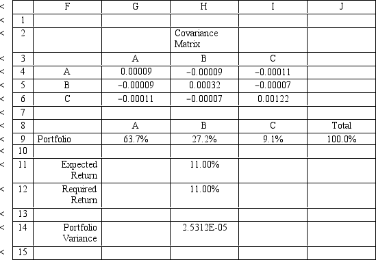 An investor is developing a portfolio of stocks.She has identified 3 stocks in which to invest.She wants to earn at least 11% return but with minimum risk. Let: P<sub>i </sub>= proportion of total funds invested in i,i = A,B,C The NLP for this problem is: What formulas should go in cells G4:J14 of the spreadsheet for this problem? NOTE: Formulas are not required in all of these cells.