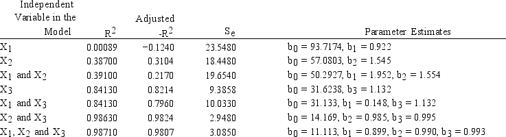 An analyst has identified 3 independent variables X<sub>1</sub>,X<sub>2</sub>,X<sub>3</sub>)which might be used to predict Y.He has computed the regression equations using all combinations of the variables and the results are summarized in the following table.Which combination of variables provides the best regression results?