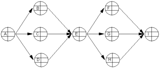 <strong>How many paths are there in the following project precedence network? </strong> A)6 B)7 C)8 D)9