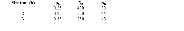 A stratified simple random sample has been taken with the following results. a.Determine the point estimator of the population proportion. b.Estimate the standard error of the population proportion. c.Develop an approximate 95% confidence interval for the population proportion.