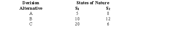 <strong>Exhibit 21-1 Below you are given a payoff table involving two states of nature and three decision alternatives. The probability of occurrence of S<sub>1</sub> = 0.2. Refer to Exhibit 21-1. The expected monetary value of the best alternative is</strong> A)8.8 B)7.4 C)9.6 D)11.6