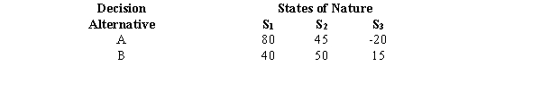 <strong>Exhibit 21-2 Below you are given a payoff table involving three states of nature and two decision alternatives. The probability that S<sub>1</sub> will occur is 0.1; the probability that S<sub>2</sub> will occur is 0.6. Refer to Exhibit 21-2. The recommended decision based on the expected value criterion is</strong> A)A B)B C)Both alternatives are the same. D)None of these alternatives is correct.