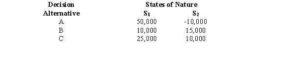 <strong>Exhibit 21-3 Below you are given a payoff table involving two states of nature and three decision alternatives. The probability of the occurrence of state of nature S<sub>1</sub> is 0.4. Refer to Exhibit 21-3. The recommended decision based on the expected monetary value criterion is</strong> A)A B)B C)C D)All alternatives are the same.