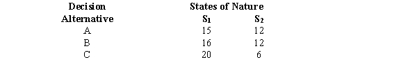 <strong>Exhibit 21-4 Below you are given a payoff table involving two states of nature and three decision alternatives. The probability of the occurrence of S<sub>1</sub> = 0.3. Refer to Exhibit 21-4. The expected value of perfect information is</strong> A)1.5 B)1.2 C)1.0 D)4.8