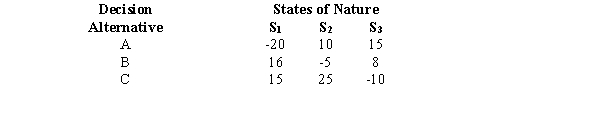 <strong>Exhibit 21-5 Below you are given a payoff table involving three states of nature and three decision alternatives. The probability of occurrence of S<sub>1</sub> is 0.2 and the probability of occurrence of S<sub>2</sub> is 0.3. Refer to Exhibit 21-5. The expected value of perfect information is</strong> A)18.2 B)11.7 C)51 D)37