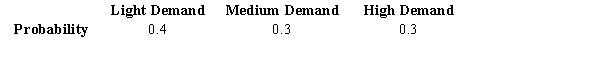 Michael, Nancy, & Associates (MNA) produce color printers. The demand for their printers could be light, medium, or high with the following probabilities. The company has three production alternatives for the coming period. The payoffs (in millions of dollars) associated with the three alternatives are shown below. a.Compute the expected value of the three alternatives. Which alternative would you select, based on the expected values? b.Compute the expected value with perfect information (i.e., expected value under certainty). c.Compute the expected value of perfect information (EVPI).