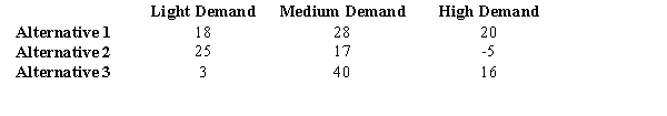 Michael, Nancy, & Associates (MNA) produce color printers. The demand for their printers could be light, medium, or high with the following probabilities. The company has three production alternatives for the coming period. The payoffs (in millions of dollars) associated with the three alternatives are shown below. a.Compute the expected value of the three alternatives. Which alternative would you select, based on the expected values? b.Compute the expected value with perfect information (i.e., expected value under certainty). c.Compute the expected value of perfect information (EVPI).