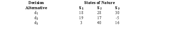 Suppose we are interested in investing in one of three investment opportunities: d<sub>1</sub>, d<sub>2</sub>, or d<sub>3</sub>. The following profit payoff table shows the profits (in thousands of dollars) under each of the 3 possible economic conditions-S<sub>1</sub>, S<sub>2</sub>, and S<sub>3</sub>. The probability of the occurrence of S<sub>1</sub> is 0.1, and the probability of the occurrence of S<sub>2</sub> is 0.3. a.Determine the expected value of each alternative and indicate which decision alternative is the best. b.Determine the expected value with perfect information about the states of nature. c.Determine the expected value of perfect information.