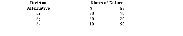 Assume you are faced with the following decision alternatives and two states of nature. The probability of the occurrence of state of nature 1 is 0.35. The payoff table is shown below. a.Determine the expected value of each alternative and indicate which decision alternative is the best. b.Determine the expected value with perfect information about the states of nature. c.Determine the expected value of perfect information.
