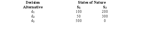 You are given the following payoff table. Assume the following probability information is given. a.Find the values of P(I<sub>1</sub>) and P(I<sub>2</sub>). b.What are the values of P(S<sub>1</sub> \mid I<sub>1</sub>), P(S<sub>2</sub> \mid I<sub>1</sub>), P(S<sub>1</sub> \mid I<sub>2</sub>), and P(S<sub>2</sub> \mid I<sub>2</sub>)? c.Use the decision tree approach and determine the optimal decision strategy. What is the expected value of the solution? d.Determine the expected value of sample information.