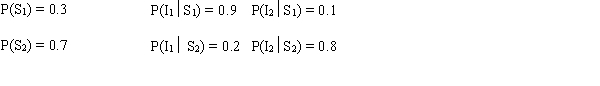 You are given the following payoff table. Assume the following probability information is given. a.Find the values of P(I<sub>1</sub>) and P(I<sub>2</sub>). b.What are the values of P(S<sub>1</sub> \mid I<sub>1</sub>), P(S<sub>2</sub> \mid I<sub>1</sub>), P(S<sub>1</sub> \mid I<sub>2</sub>), and P(S<sub>2</sub> \mid I<sub>2</sub>)? c.Use the decision tree approach and determine the optimal decision strategy. What is the expected value of the solution? d.Determine the expected value of sample information.