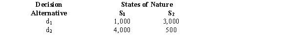 You are given the following payoff table. Assume the following probability information is given. P(S<sub>1</sub>) = 0.45 P(I<sub>1</sub> \mid S<sub>1</sub>) = 0.7 P(I<sub>2</sub> \mid S<sub>1</sub>) = 0.3 P(S<sub>2</sub>) = 0.55 P(I<sub>1</sub> \mid S<sub>2</sub>) = 0.6 P(I<sub>2</sub> \mid S<sub>2</sub>) = 0.4 a.Find the values of P(I<sub>1</sub>) and P(I<sub>2</sub>). b.Determine the values of P(S<sub>1</sub> \mid I<sub>1</sub>), P(S<sub>2</sub> \mid I<sub>1</sub>), P(S<sub>1</sub> \mid I<sub>2</sub>), and P(S<sub>2</sub> \mid I<sub>2</sub>). c.Use the decision tree approach and determine the optimal strategy. What is the expected value of your solution?