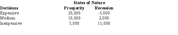 A group of investors wants to open up a jewelry store in a new shopping center. The investors are trying to decide whether to stock the store with inexpensive jewelry, medium-priced jewelry, or expensive jewelry. The probability of their choice depends upon the economic conditions. The payoff table below gives the anticipated profits for different states of the economy. The probability of prosperity is 0.5. a.Determine the expected value of each alternative and indicate which decision alternative is the best. b.Determine the expected value with perfect information about the states of nature. c.Determine the expected value of perfect information.