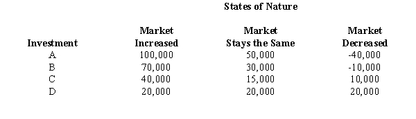 An investor has a choice between four investments. The profitability of the investments depends upon the market. The payoff table is given below for different market conditions. a.A market economist has stated that there is a 25% chance that the market will stay the same, a 35% chance that the market will decrease, and a 40% chance that the market will increase. Compute the expected monetary value for each investment. Which investment is the best? b.Compute the expected value of perfect information.