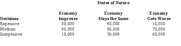 A fashion designer wants to produce a new line of clothes. In the production of the clothes, expensive, medium-priced, or inexpensive materials can be used. The profits associated with each type of material depend upon economic conditions next year. Below you are given the payoff table. An economist believes that the probability that the economy will improve is 20%, the probability that the economy will stay the same is 70%, and the probability that the economy will get worse is 10%. a.Compute the expected monetary value for each decision. Which decision is the best? b.Compute the expected value of perfect information.