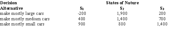 An automobile manufacturer must make an immediate decision on the car size that should account for the majority of the firm's production two years from now. The firm perceives three possible states of nature at that time: S1, gasoline will be rationed; S2, gasoline will be readily available at close to current prices; and S3, gasoline will be readily available, but at much higher prices. The firm has determined the following profit payoff table (in $1,000s). a.An economist at the auto company has advised the firm that the probabilities of the states of nature are P(S<sub>1</sub>) = .2, P(S<sub>2</sub>) = .5, and P(S<sub>3</sub>) = .3. Find the expected monetary value for the three decisions. b.Which decision should be chosen under the expected monetary value criterion? c.Determine the expected value of perfect information.