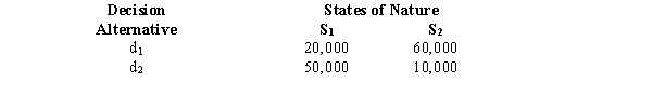 Below you are given a payoff table involving two states of nature and two decision alternatives. The probability of the occurrence of S<sub>1</sub> is 0.3. a.Compute the expected monetary value for each decision. Which decision is the best? b.Compute the expected value of perfect information.