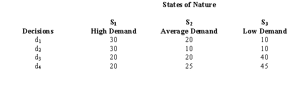 The owner of a new gourmet kitchenware shop wishes to determine how many days and evenings to keep the shop open. The various payoffs (in $1,000s) are indicated in the table below. Assume the probabilities of the three states of nature are P(S<sub>1</sub>) = 0.60, P(S<sub>2</sub>) =0 .30, and P(S<sub>3</sub>) = 0.1. a.Determine the expected value of each alternative and indicate which decision alternative is the best. b.Determine the expected value with perfect information about the states of nature. c.Determine the expected value of perfect information.