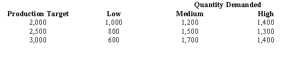 The Video Game Supply Company (VGS) is deciding whether to set production next year at 2,000, 2,500, or 3,000 games. Demand could be low, medium, or high. Using historical data, VGS estimates the probabilities as 0.4 for low demand, 0.3 for medium demand, and 0.3 for high demand. The following profit payoff table (in $100s) has been developed. a.Determine the expected value of each alternative and indicate what should be the production target. b.Determine the expected value with perfect information about the states of nature. c.Determine the expected value of perfect information.