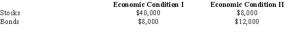 Assume you have a sum of money available that you would like to invest in one of the two available investment plans: stocks or bonds. The conditional payoffs of each plan under two possible economic conditions are as follows. a.If the probability of Economic Condition I occurring is 0.8, where should you invest your money? Use the expected monetary value criterion and show your complete work. b.Compute the expected value with perfect information about the economic conditions (expected value under certainty). c.Determine expected value of perfect information (EVPI).
