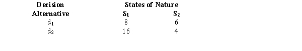 Consider the following profit payoff table. What should the probabilities of S1 and S2 be so that the expected monetary values of the two decision alternatives equal one another?
