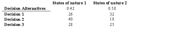 Assume you are faced with the following decision alternatives and two states of nature. The payoff table is shown below. The probability of state of nature 1 is P(s<sub>1</sub>) = 0.42. a.Determine the expected value of each alternative. b.Which decision is the optimal decision? c.Determine the expected value with perfect information. d.Compute the expected value of perfect information.