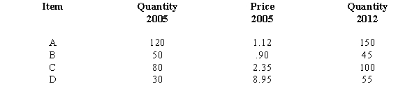 <strong>You are given the following information on items A, B, C, and D. The weighted aggregate quantity index when 2005 is used as the base and prices are used as weights is</strong> A)67.956 B)80 C)125 D)147.154