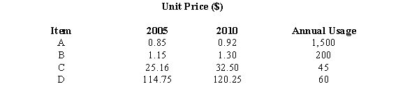 <strong>Exhibit 17-1 You are given the following information about items A, B, C, and D. Refer to Exhibit 17-1. The unweighted aggregate price index in 2010 is</strong> A)1.092 B)91.573 C)108.352 D)109.203