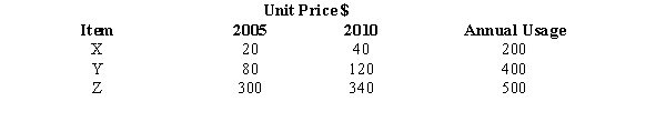 <strong>Exhibit 17-2 You are given the following information about items X, Y, and Z. Refer to Exhibit 17-2. The unweighted aggregate price index for 2010 is</strong> A)80 B)125 C)1.25 D)0.80
