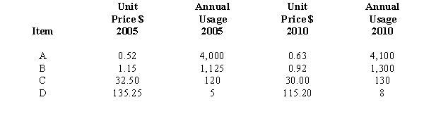 <strong>Exhibit 17-3 You are given the following information about items A, B, C, and D. Refer to Exhibit 17-3. The Paasche index in 2010 (rounded) is</strong> A)96.268 B)97.245 C)102.833 D)103.876
