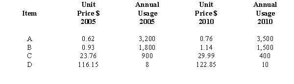 <strong>Exhibit 17-4 Refer to Exhibit 17-4. The price relative for item A in 2010 (with 2005 as the base year) is (rounded)</strong> A)81.579 B)91.418 C)109.388 D)122.581