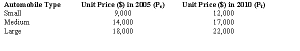 An automobile dealership sells 3 different types of automobiles. Unit prices for the years 2005 and 2010 are shown below. Compute an unweighted aggregate price index for the automobiles.