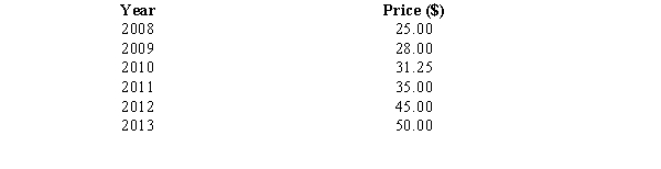 The prices of a college Statistics workbook for the years 2008 through 2013 are shown below. a.Determine the price relatives for the years 2008 through 2013. Let 2008 be the base period. b.Interpret the meaning of the price relative for 2009.