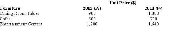 The prices of dining room tables, sofas, and entertainment centers at a furniture store for the years 2005 and 2010 are shown below. a.Compute an unweighted aggregate price index. Let 2005 be the base period. b.Interpret the meaning of the value that you found in Part