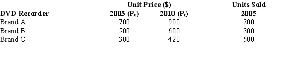 An electronics and appliance store sells three different brands of DVD recorders. The three brands sold by the store are Brand A, Brand B, and Brand C. The unit prices for the years 2005 and 2010, with the volume of sales (units sold) for 2005, are given below. a.Compute an unweighted aggregate price index for DVD recorders with 2005 as the base period. b.Compute a weighted aggregate price index (Laspeyres index) for 2010 with 2005 as the base period.