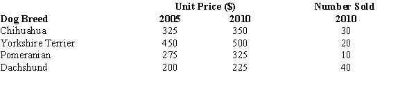 A pet store specializes in breeding and selling small dogs. Below you are given the prices they charged for various breeds in 2005 (base period) and 2010 (current period), with the associated number of dogs sold in 2010 (current period). a.Compute an unweighted aggregate price index for 2010 using 2005 as the base period. b.Compute a weighted aggregate price index (Paasche index) for 2010.